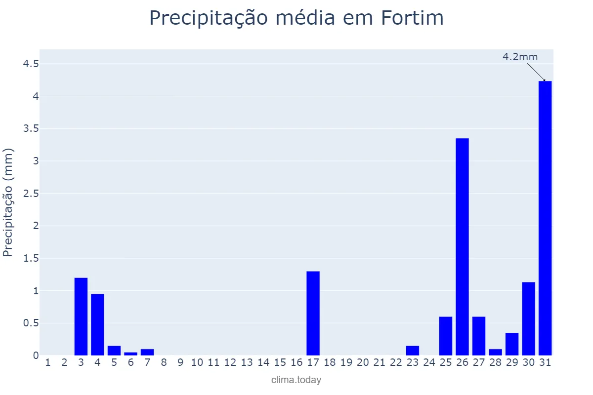 Precipitação em dezembro em Fortim, CE, BR