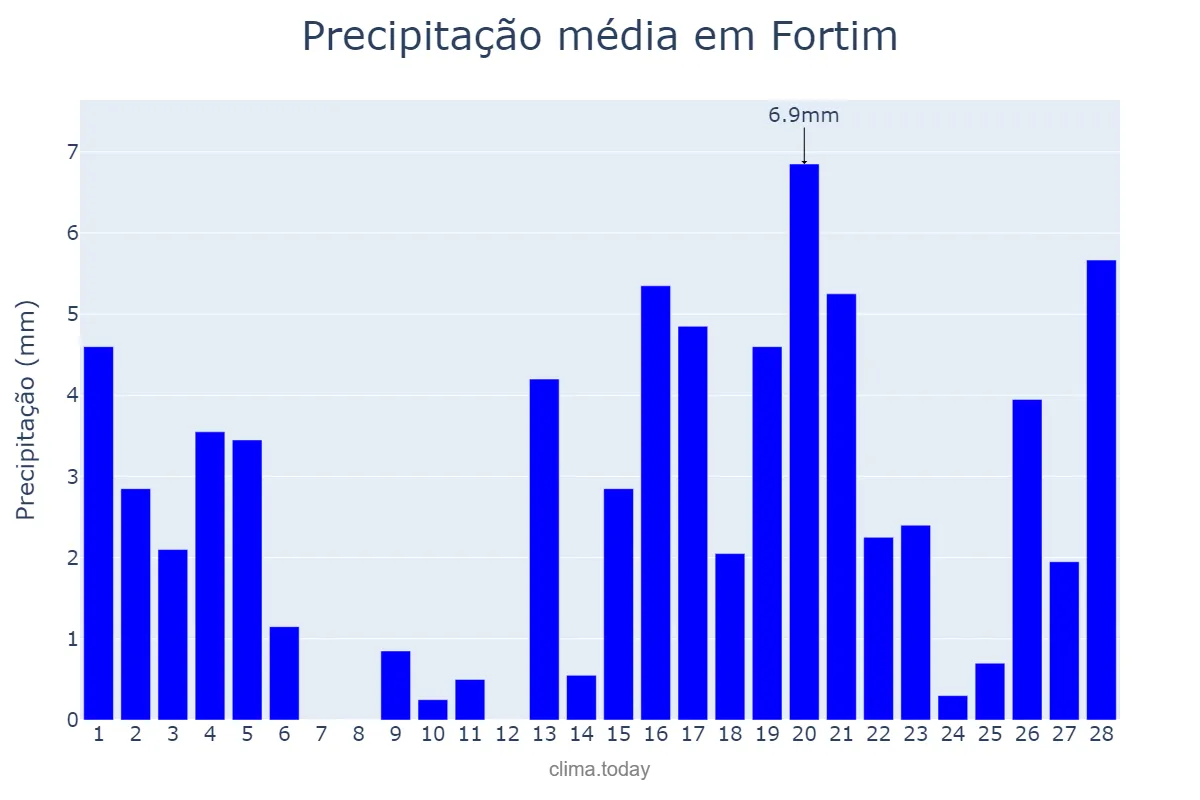 Precipitação em fevereiro em Fortim, CE, BR