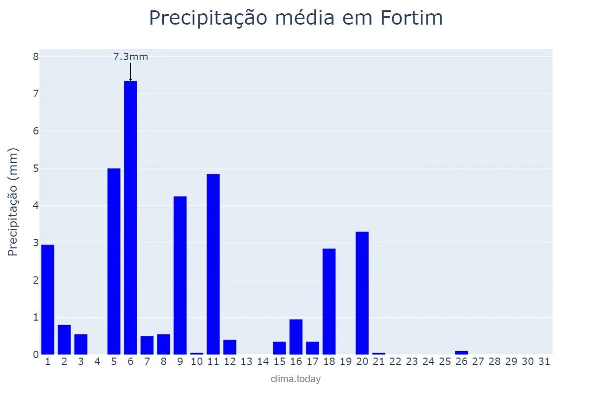 Precipitação em julho em Fortim, CE, BR