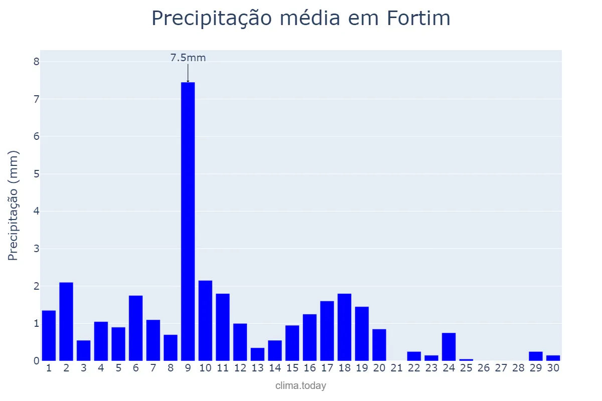 Precipitação em junho em Fortim, CE, BR
