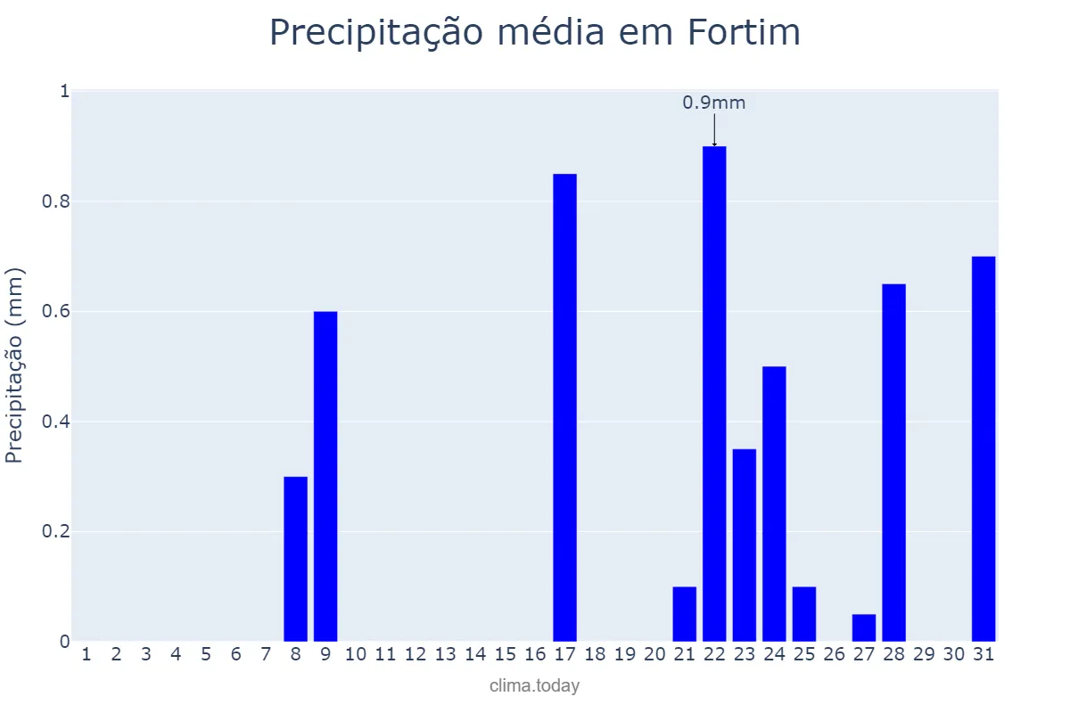 Precipitação em outubro em Fortim, CE, BR