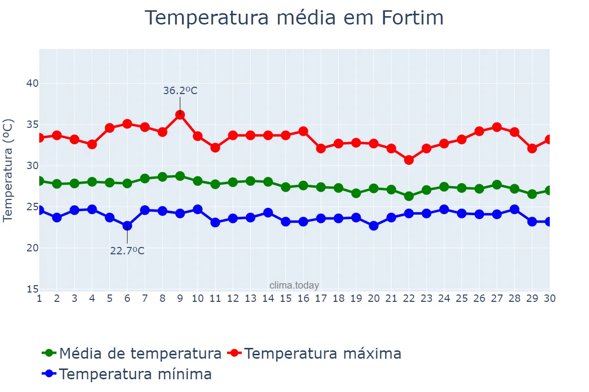 Temperatura em abril em Fortim, CE, BR