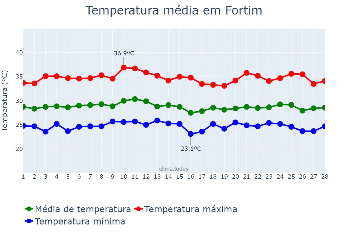 Temperatura em fevereiro em Fortim, CE, BR