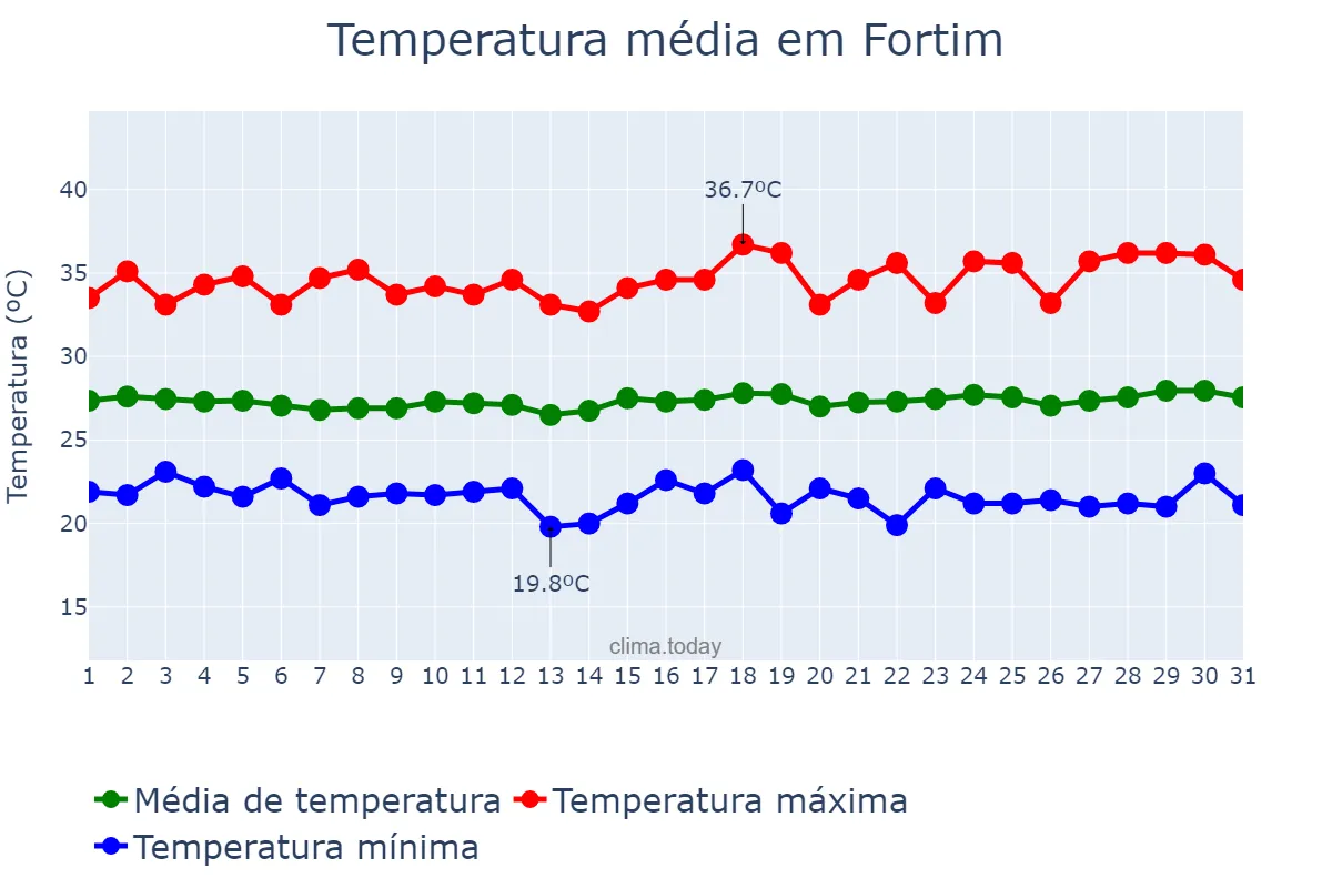Temperatura em julho em Fortim, CE, BR