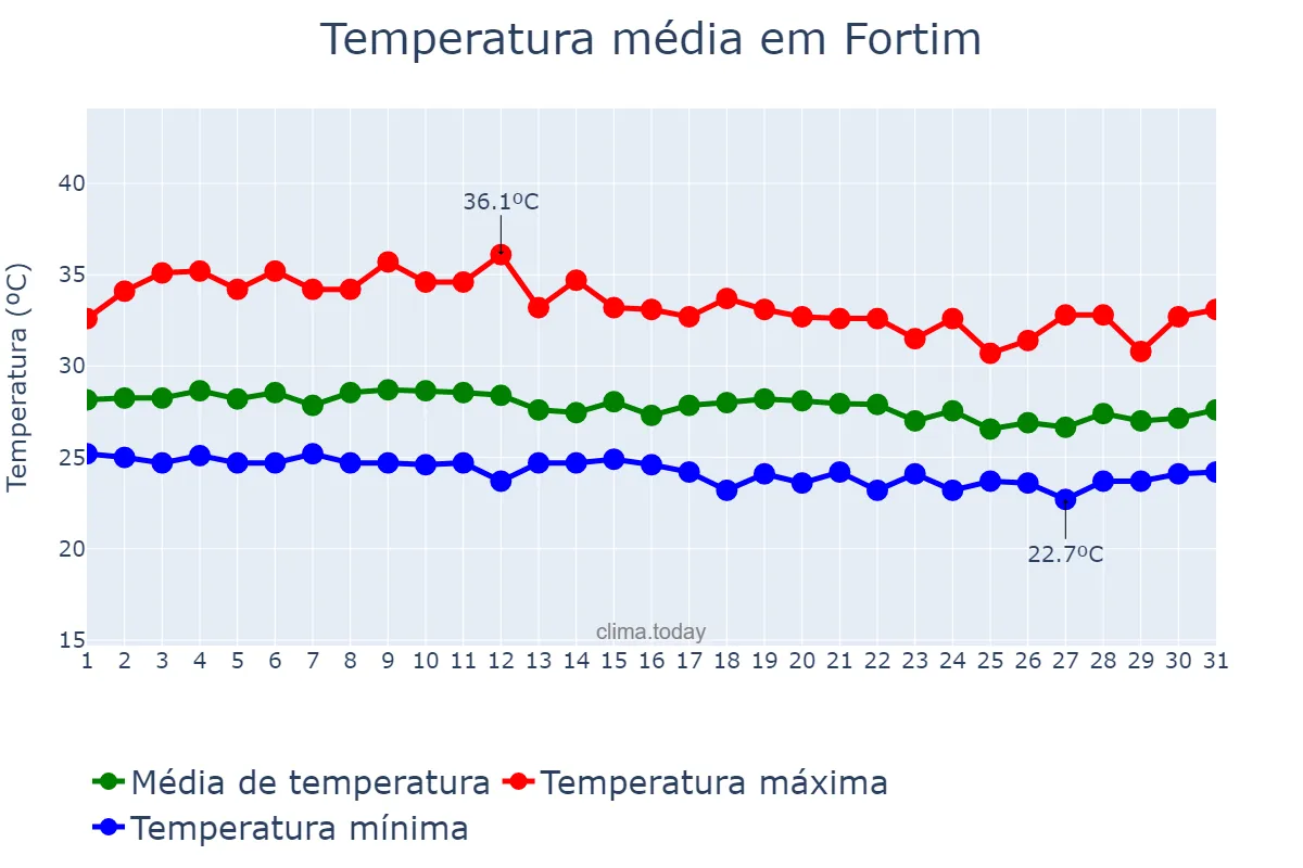 Temperatura em marco em Fortim, CE, BR