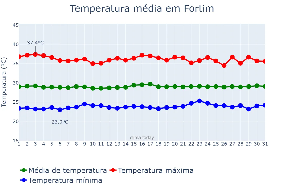 Temperatura em outubro em Fortim, CE, BR