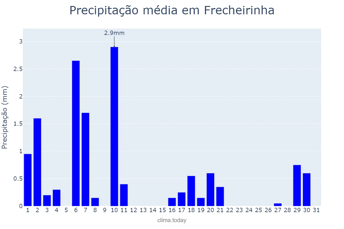 Precipitação em julho em Frecheirinha, CE, BR