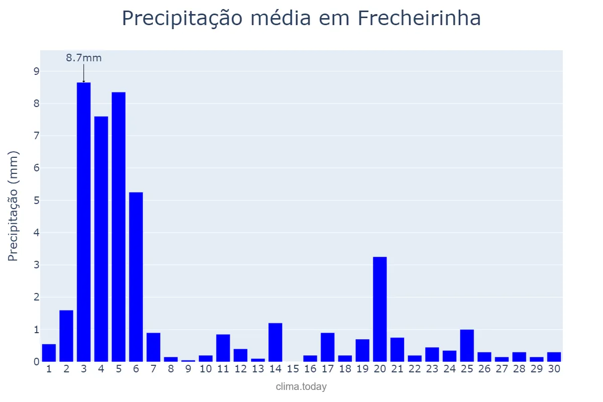 Precipitação em novembro em Frecheirinha, CE, BR
