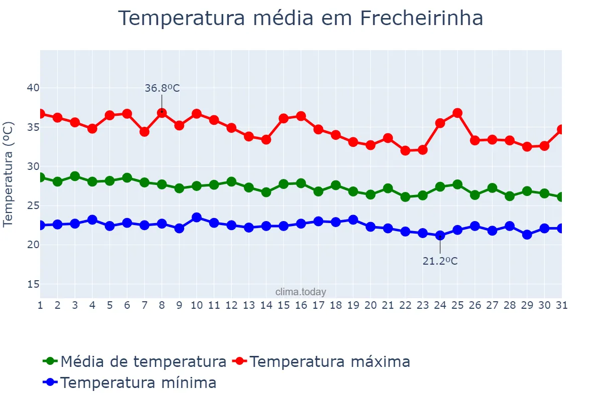 Temperatura em janeiro em Frecheirinha, CE, BR