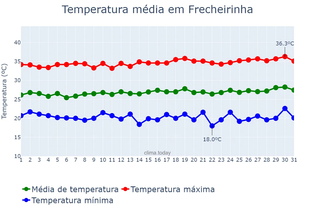 Temperatura em julho em Frecheirinha, CE, BR