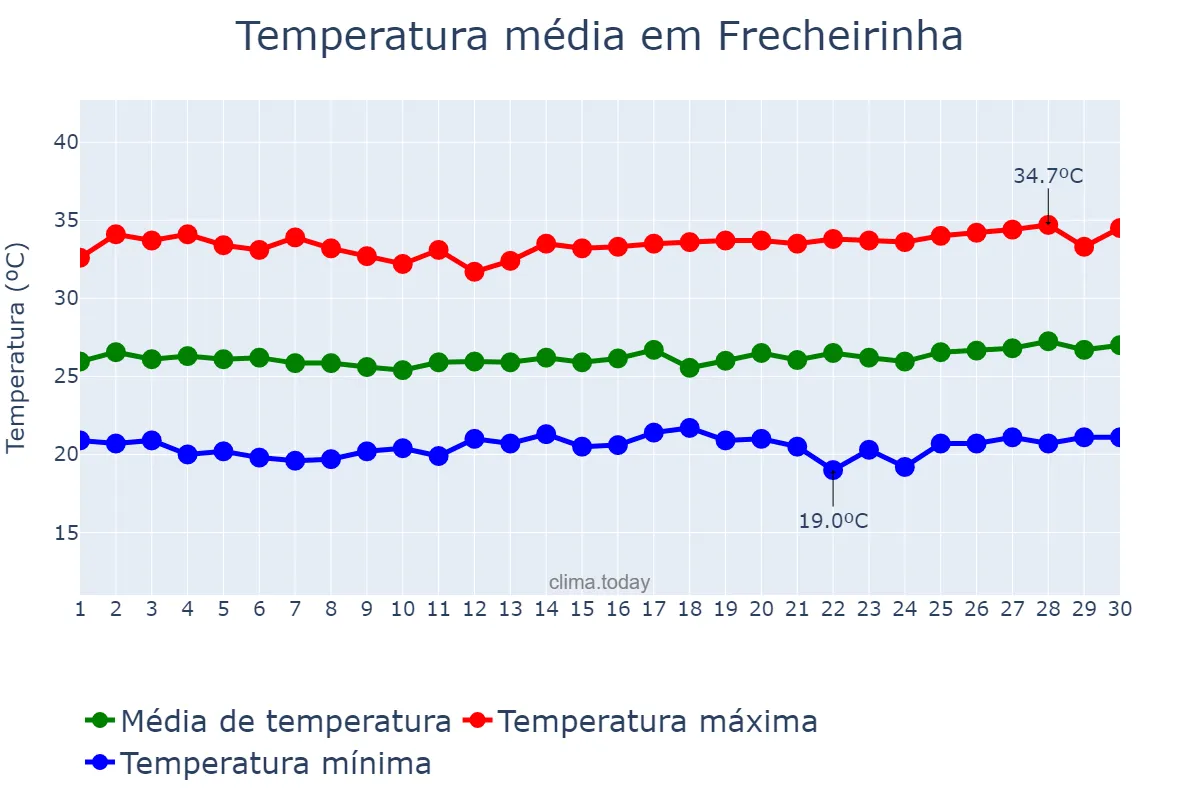 Temperatura em junho em Frecheirinha, CE, BR