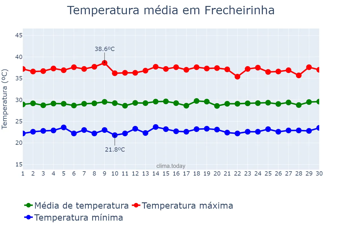 Temperatura em novembro em Frecheirinha, CE, BR