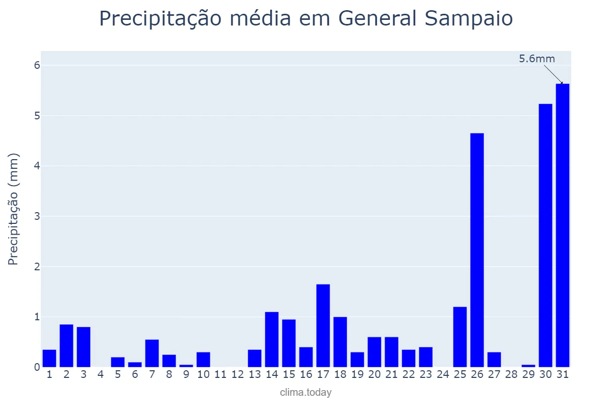 Precipitação em dezembro em General Sampaio, CE, BR