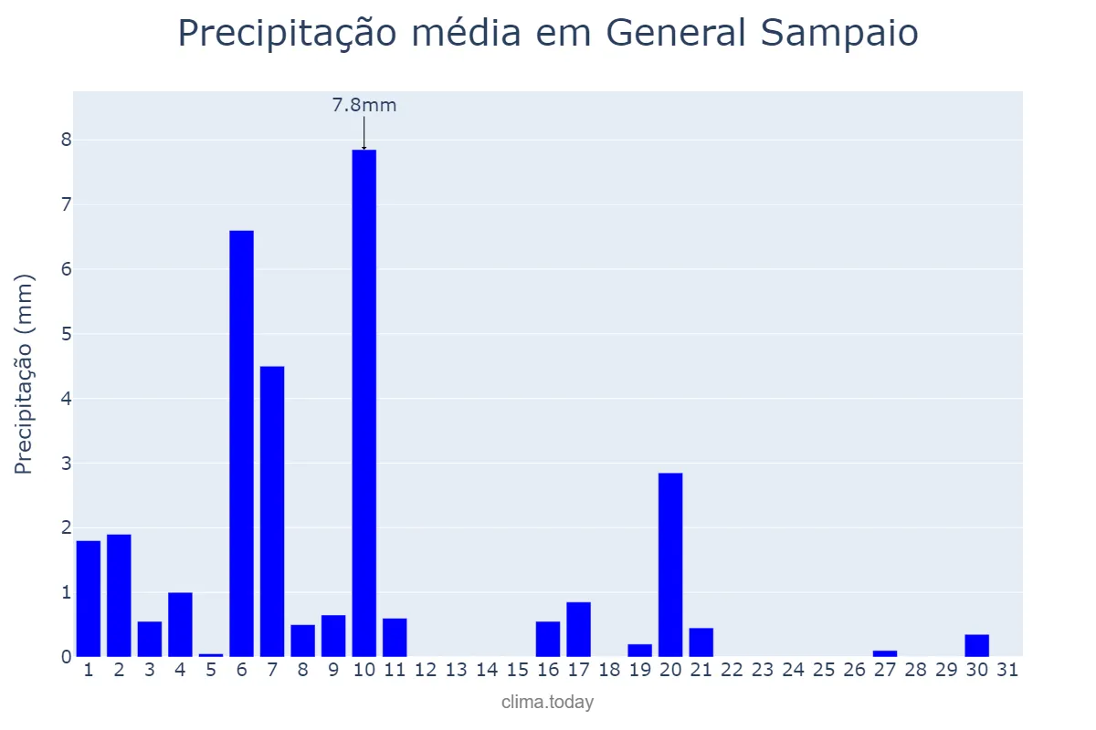 Precipitação em julho em General Sampaio, CE, BR