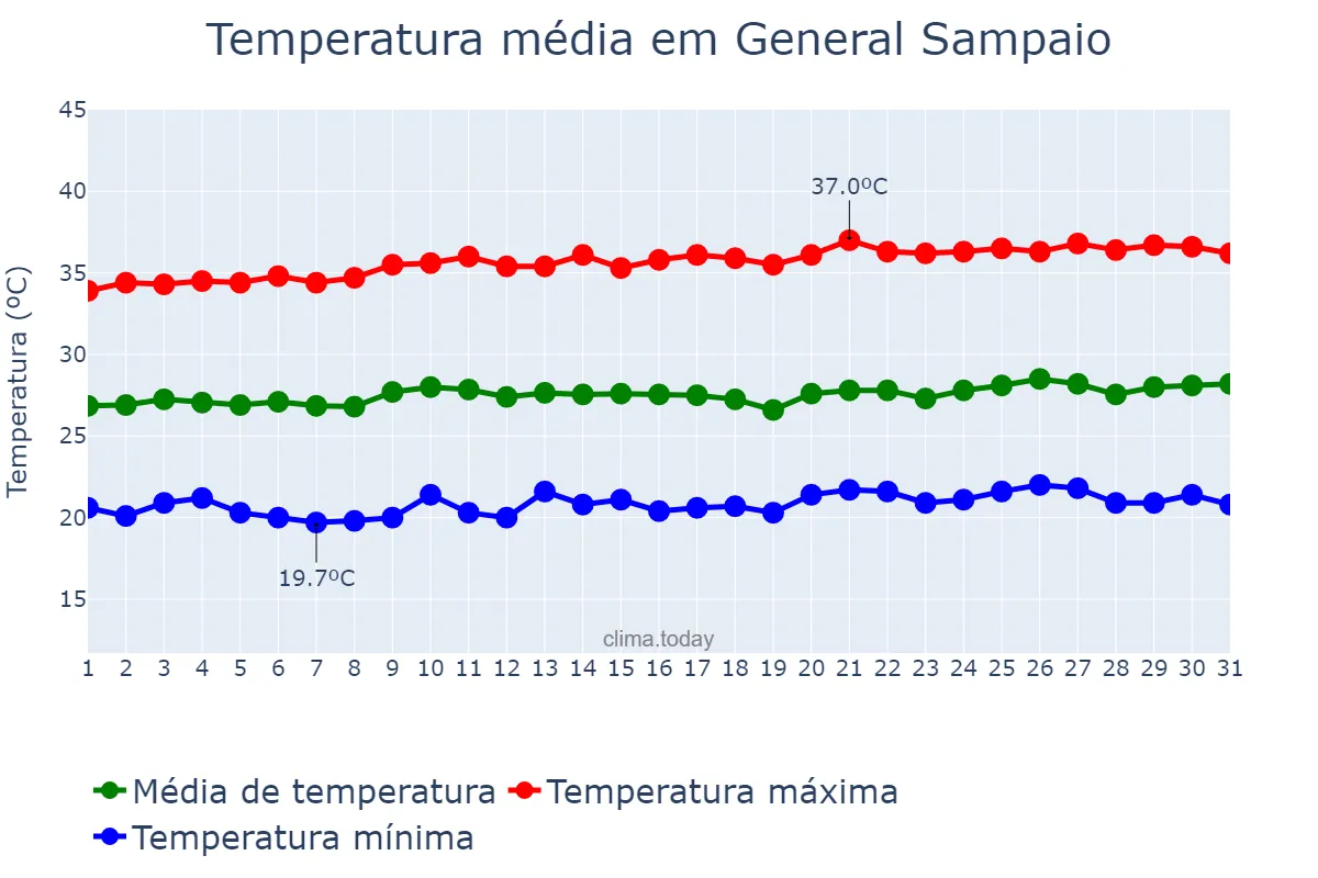 Temperatura em agosto em General Sampaio, CE, BR
