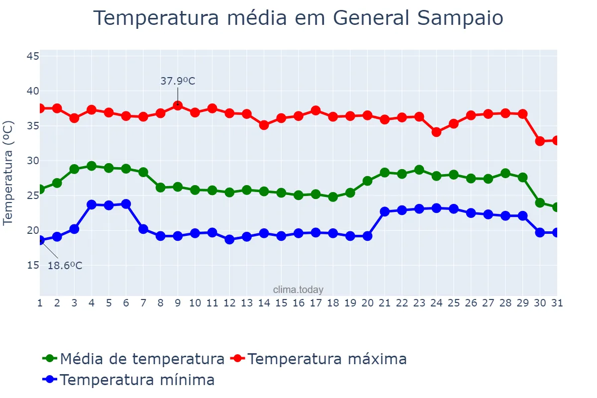 Temperatura em dezembro em General Sampaio, CE, BR