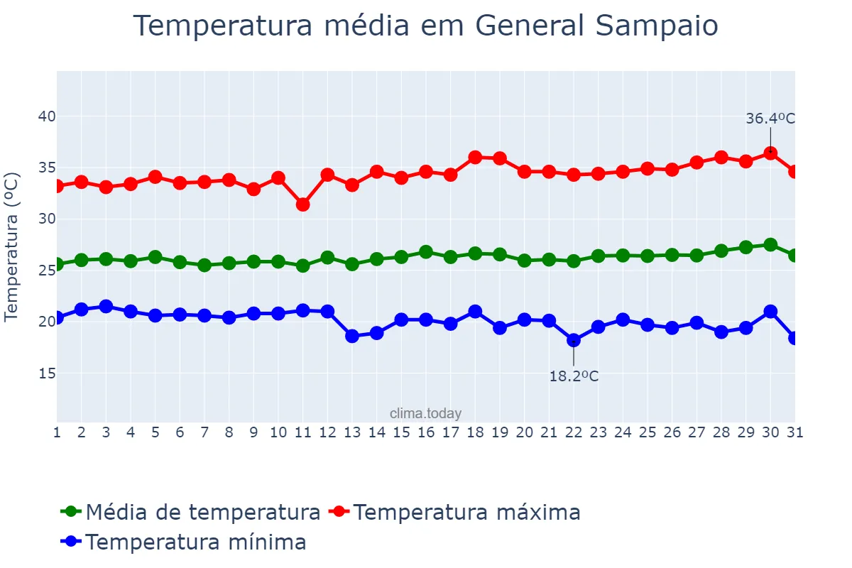 Temperatura em julho em General Sampaio, CE, BR