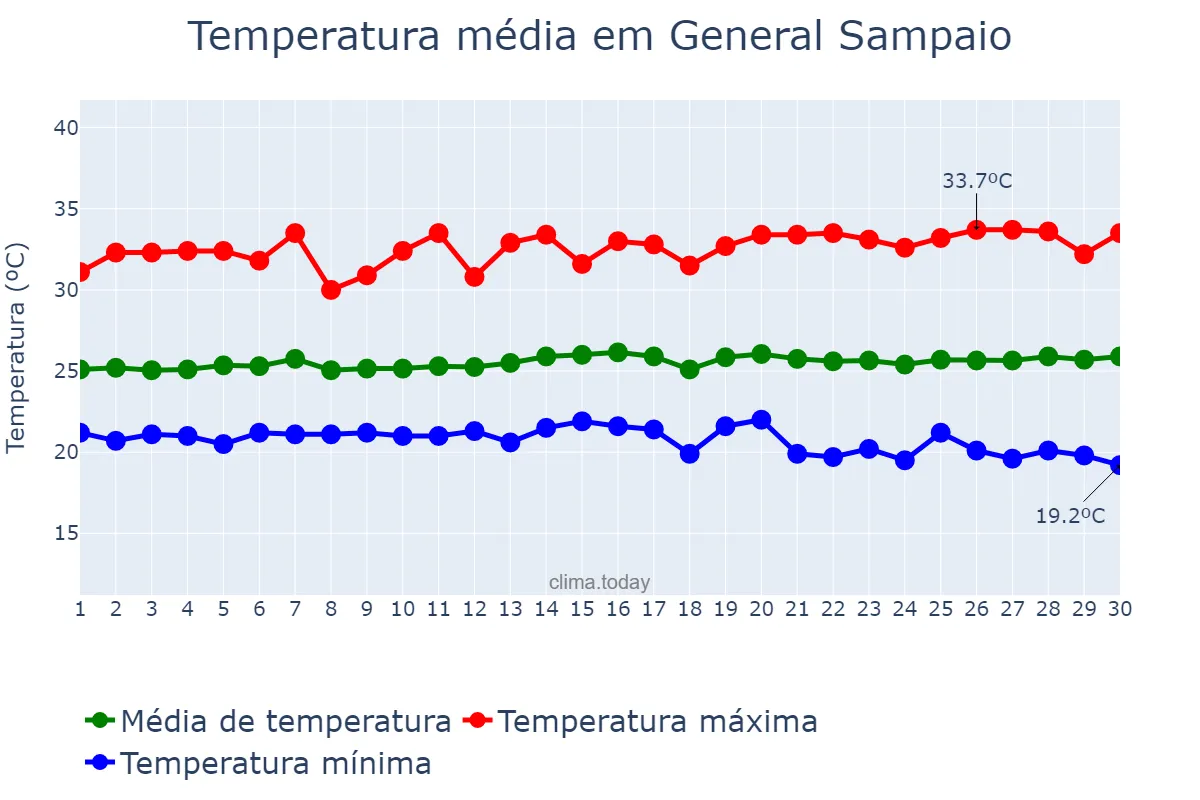Temperatura em junho em General Sampaio, CE, BR