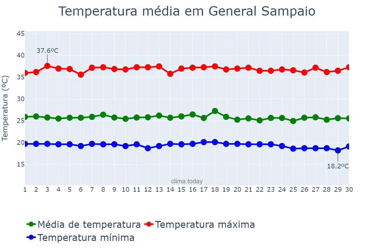 Temperatura em novembro em General Sampaio, CE, BR