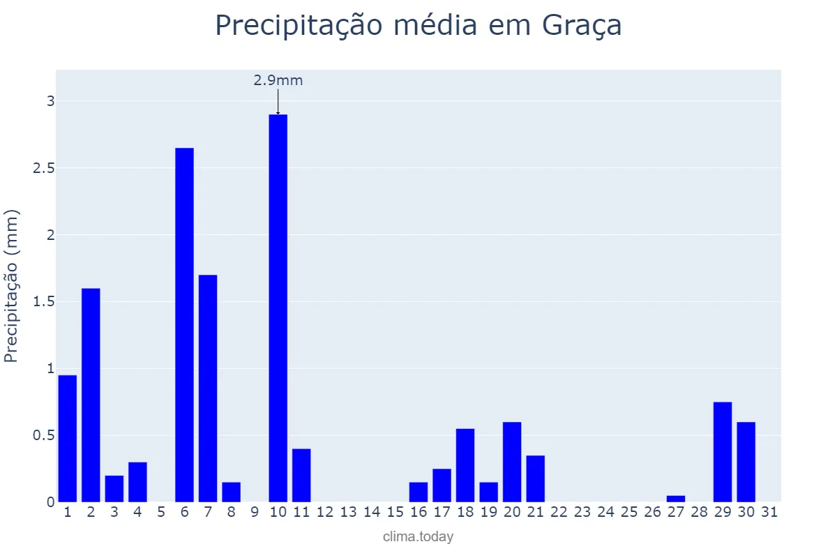 Precipitação em julho em Graça, CE, BR