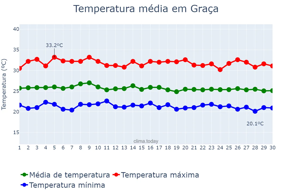 Temperatura em abril em Graça, CE, BR