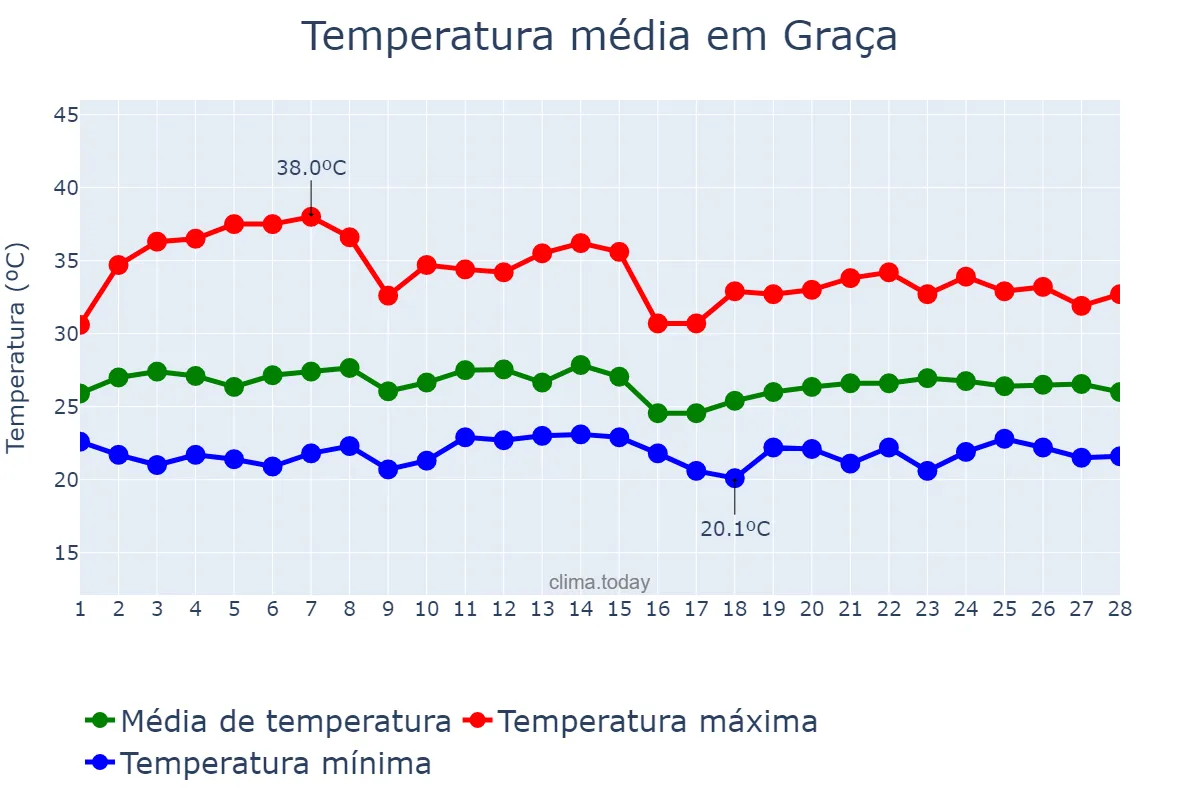 Temperatura em fevereiro em Graça, CE, BR