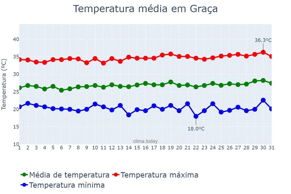 Temperatura em julho em Graça, CE, BR