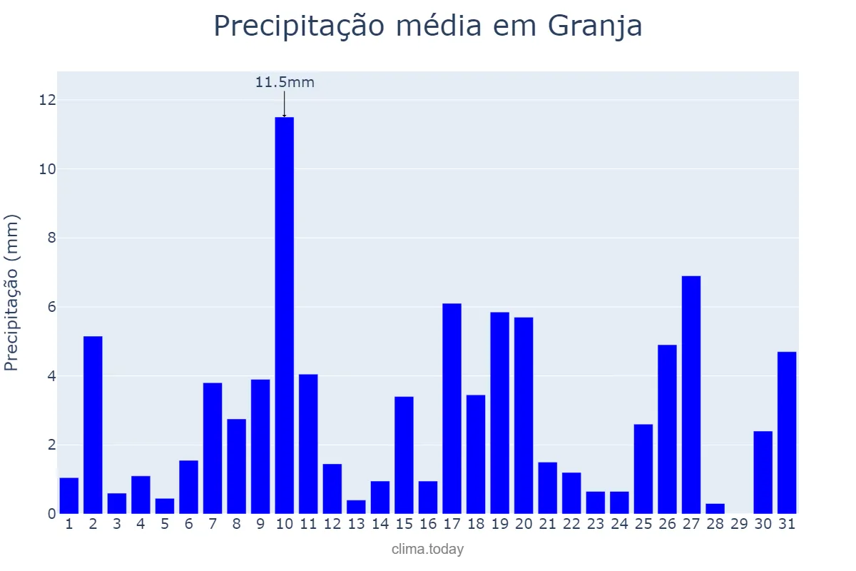 Precipitação em janeiro em Granja, CE, BR
