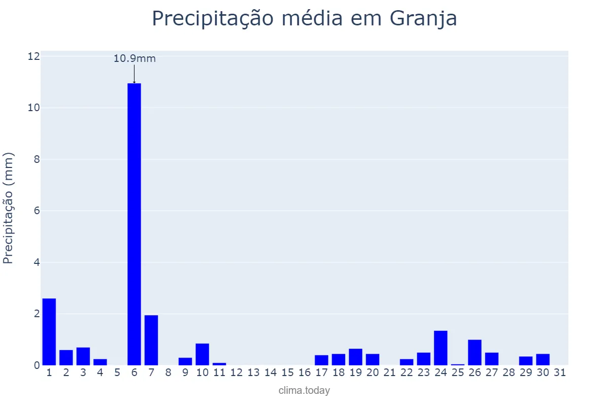 Precipitação em julho em Granja, CE, BR
