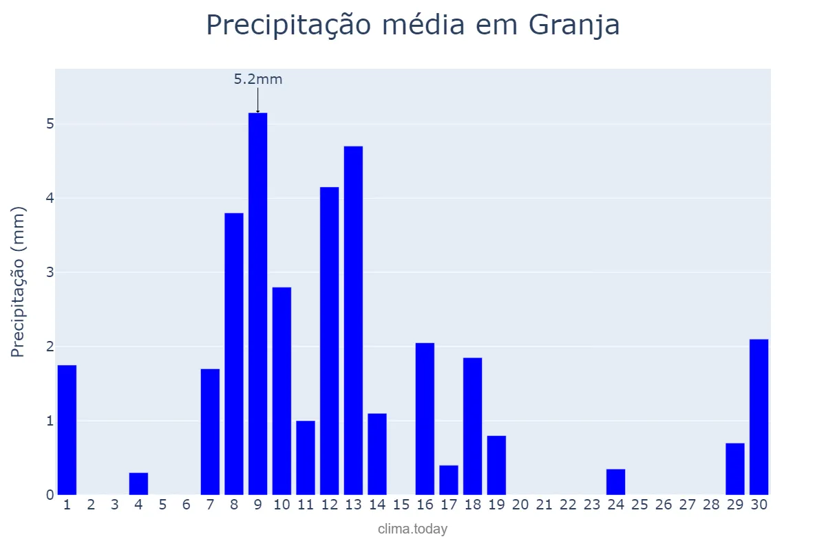 Precipitação em junho em Granja, CE, BR