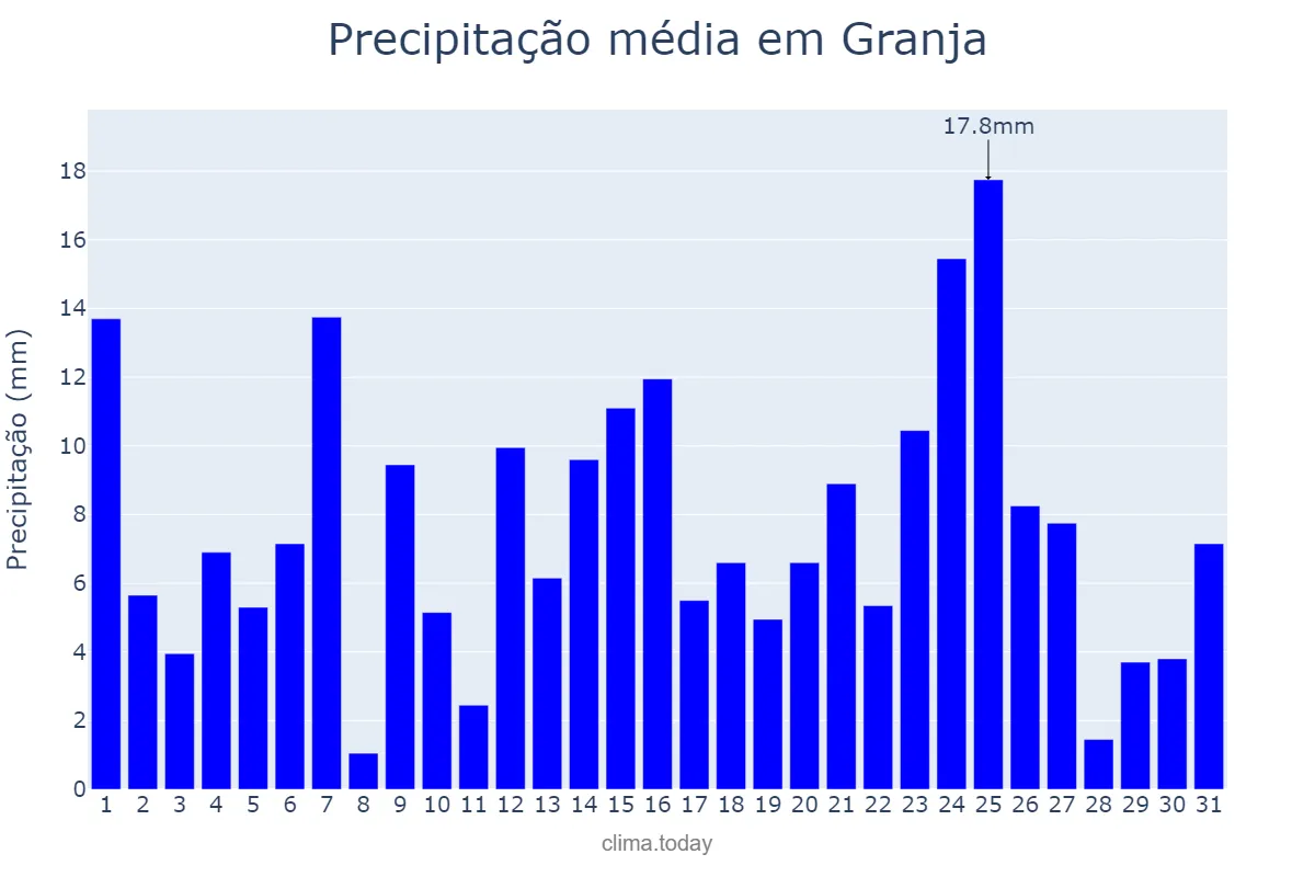 Precipitação em marco em Granja, CE, BR