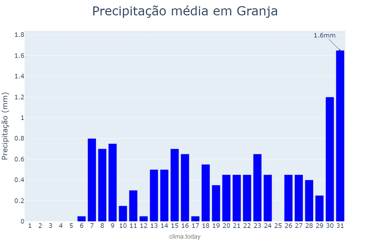 Precipitação em outubro em Granja, CE, BR