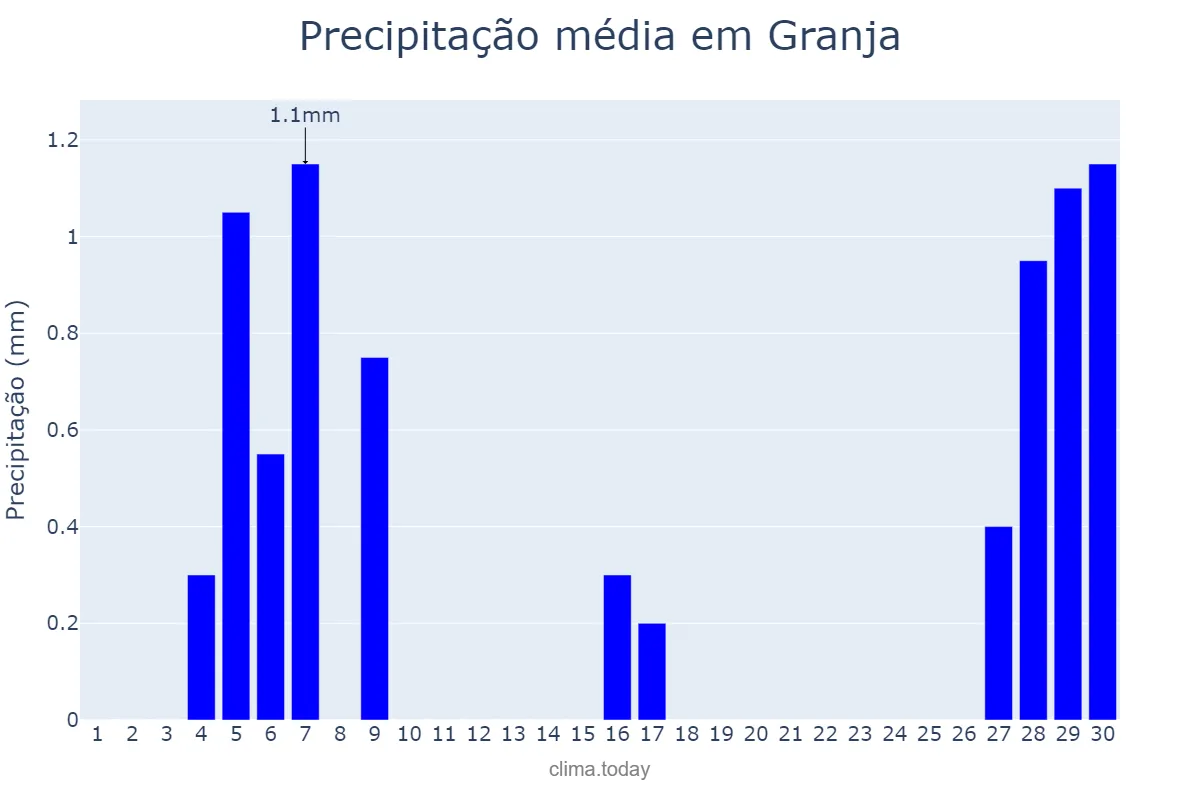 Precipitação em setembro em Granja, CE, BR