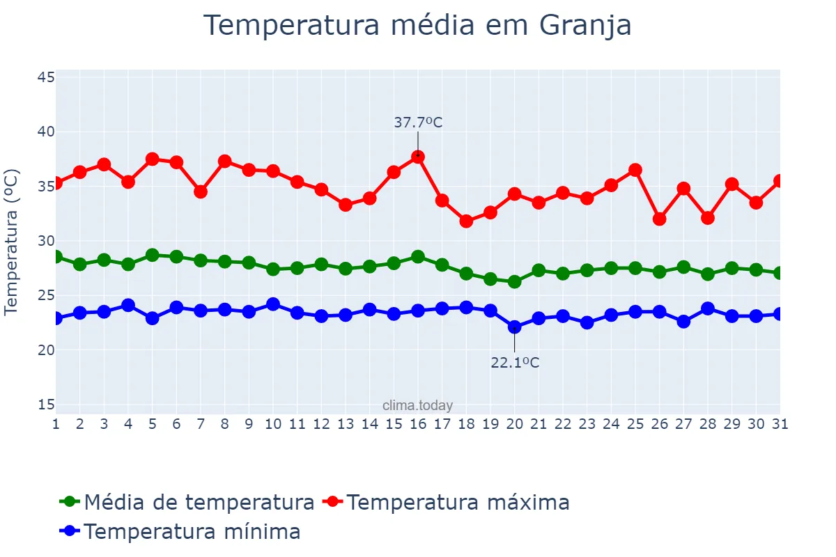 Temperatura em janeiro em Granja, CE, BR