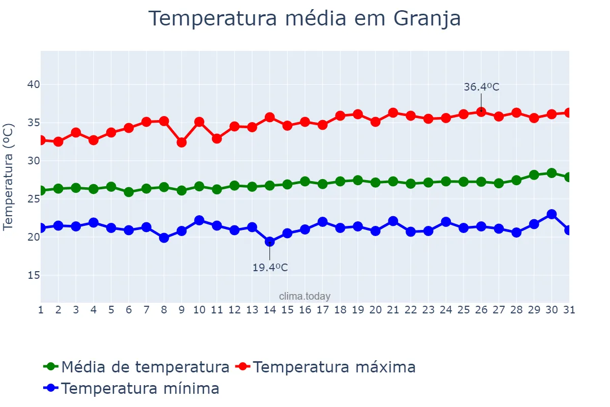 Temperatura em julho em Granja, CE, BR