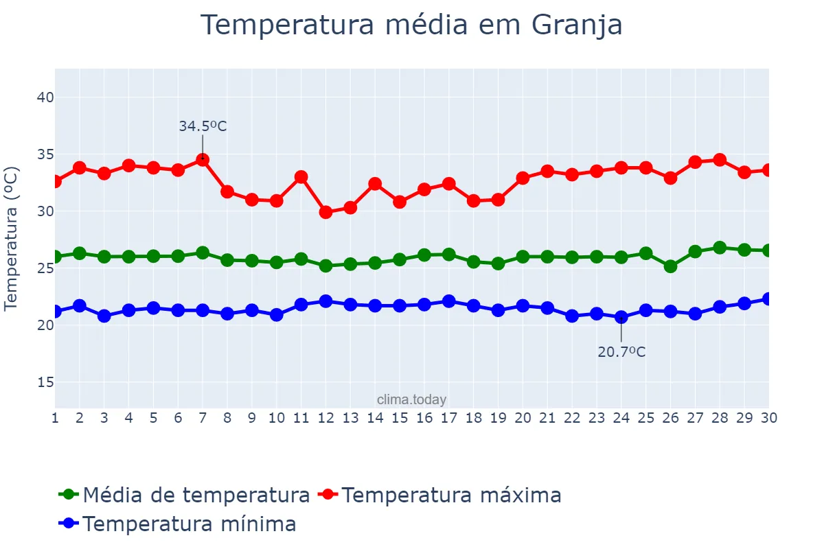 Temperatura em junho em Granja, CE, BR