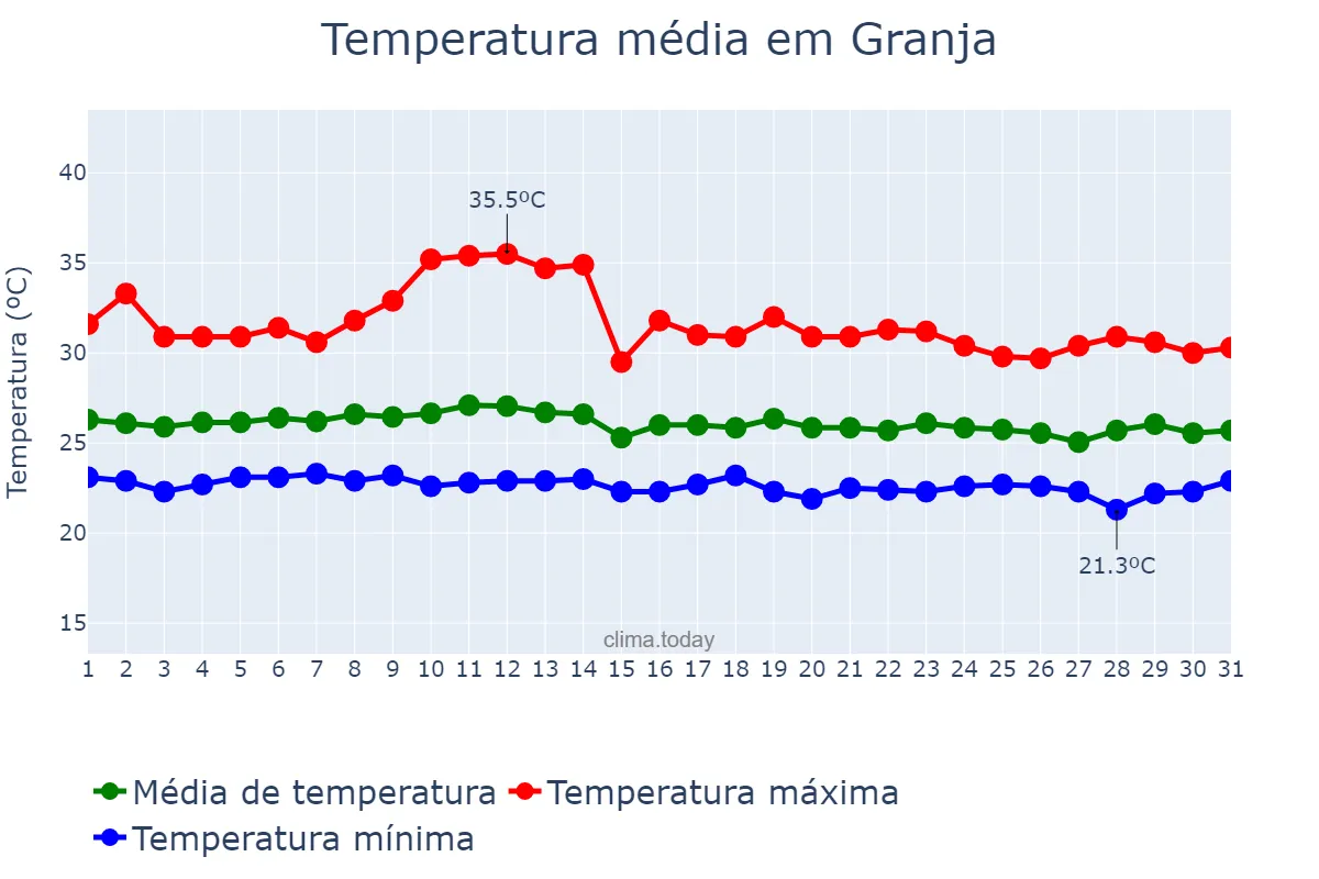 Temperatura em marco em Granja, CE, BR