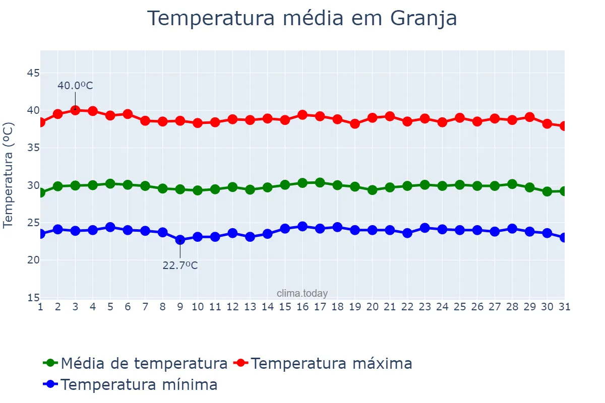 Temperatura em outubro em Granja, CE, BR