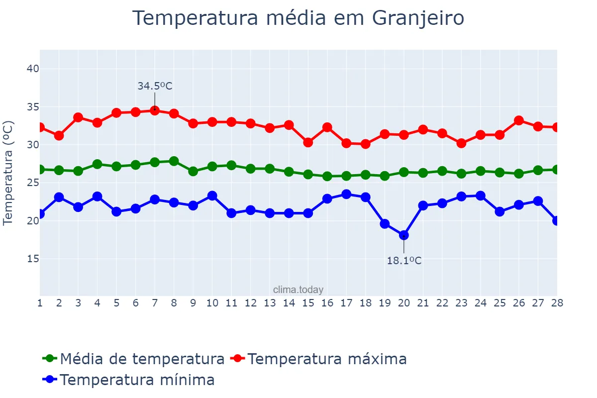 Temperatura em fevereiro em Granjeiro, CE, BR