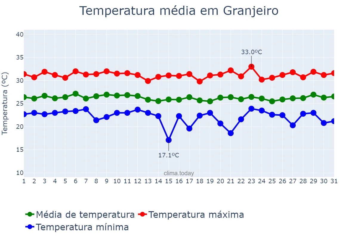 Temperatura em marco em Granjeiro, CE, BR