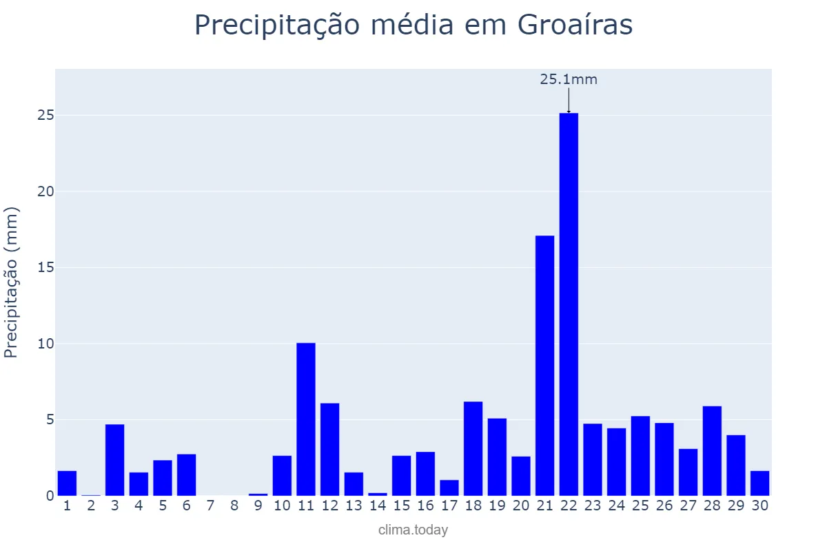 Precipitação em abril em Groaíras, CE, BR