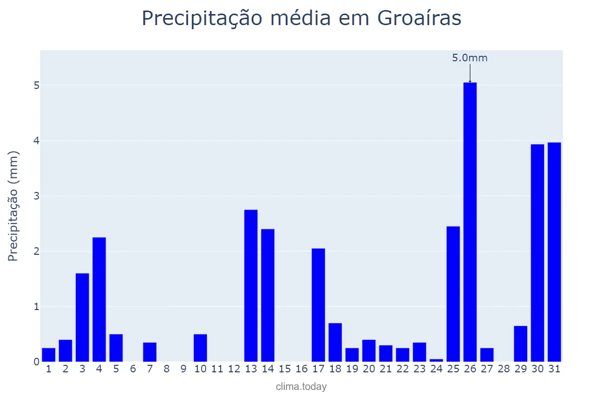 Precipitação em dezembro em Groaíras, CE, BR