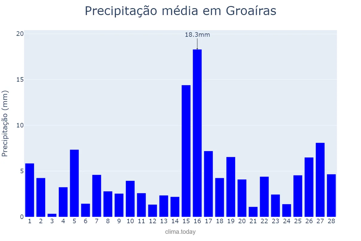Precipitação em fevereiro em Groaíras, CE, BR