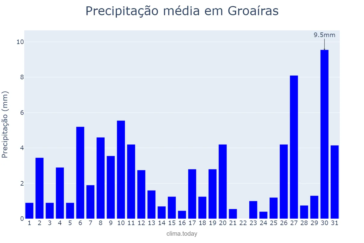 Precipitação em janeiro em Groaíras, CE, BR