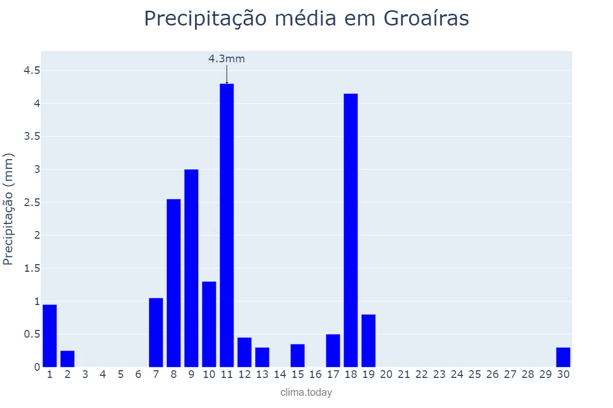 Precipitação em junho em Groaíras, CE, BR