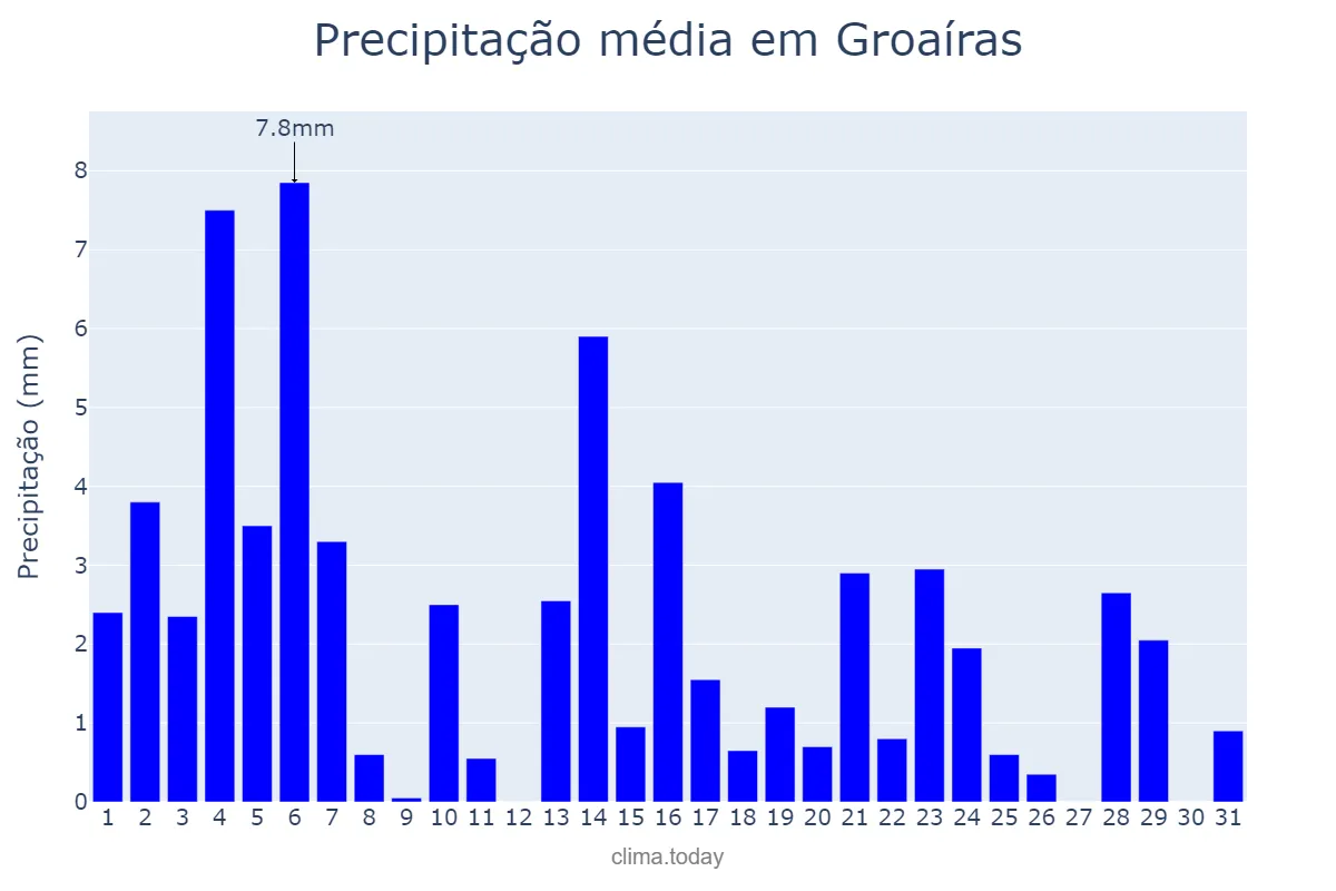 Precipitação em maio em Groaíras, CE, BR