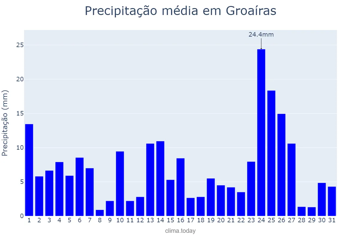 Precipitação em marco em Groaíras, CE, BR