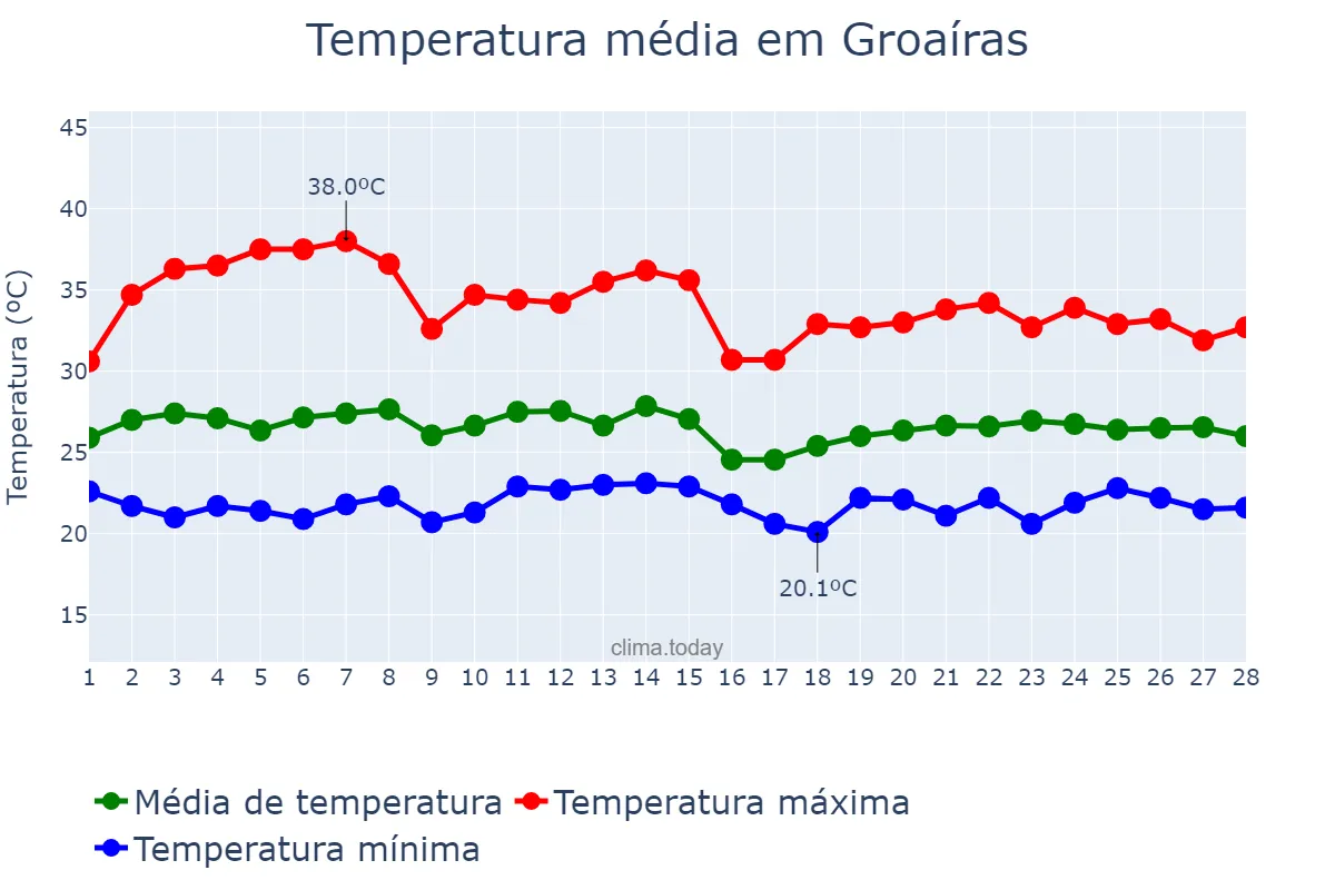 Temperatura em fevereiro em Groaíras, CE, BR