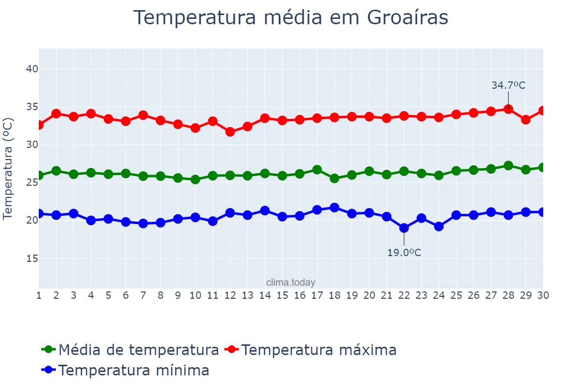 Temperatura em junho em Groaíras, CE, BR