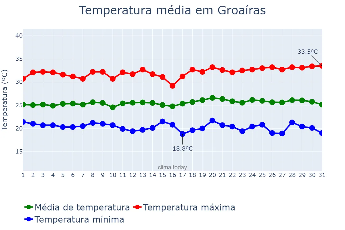 Temperatura em maio em Groaíras, CE, BR